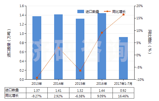 2013-2017年7月中國泡沫聚氨酯板,片,帶,箔,扁條(HS39211390)進口量及增速統(tǒng)計